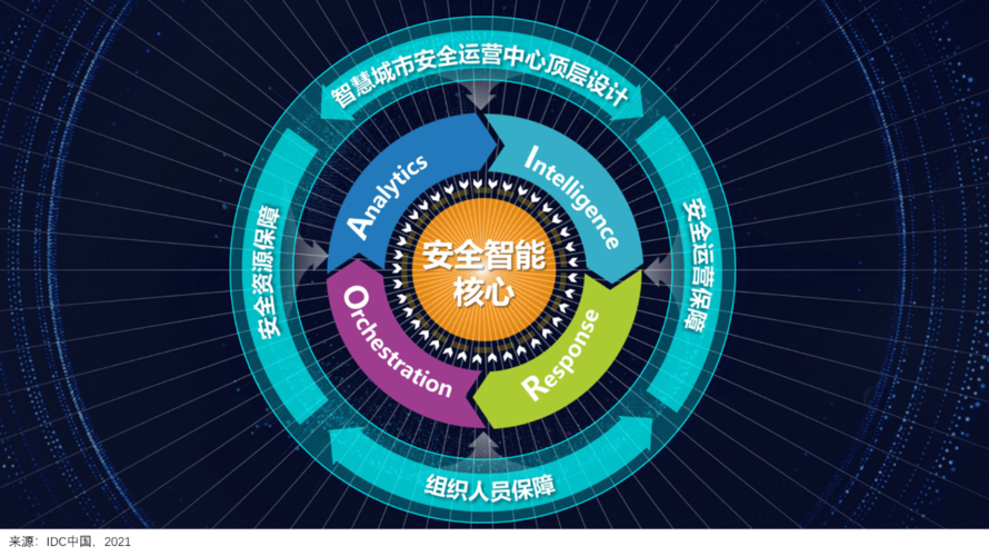 以探究我国智慧城市安全运营中心的发展进阶过程,产品技术能力及未来