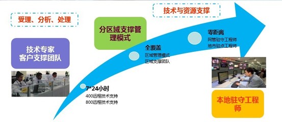 ITSS评估 武汉烽火技术服务有限公司喜获运维服务能力成熟度二级认证